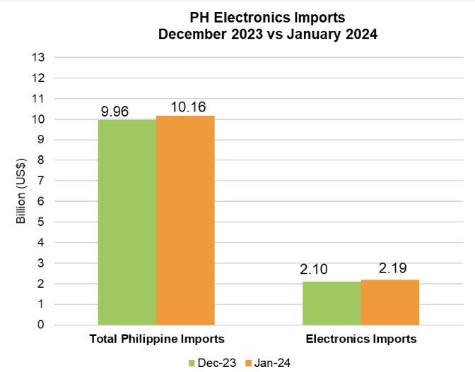 PHILIPPINE ELECTRONICS IMPORT PERFORMANCE​ DECEMBER 2023