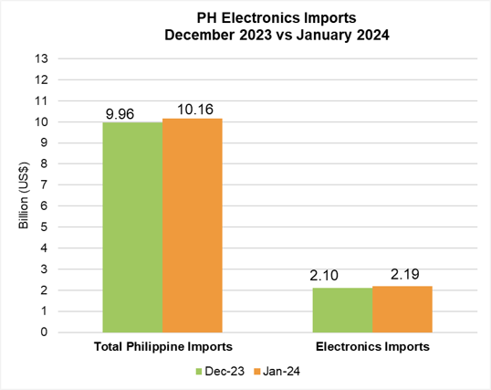 PHILIPPINE ELECTRONICS IMPORT PERFORMANCE JANUARY 2024