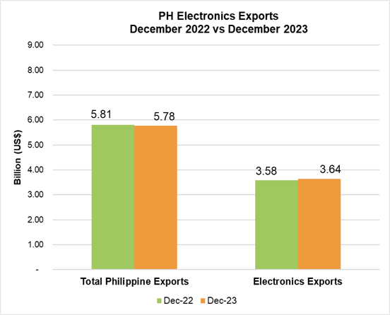 PHILIPPINE ELECTRONICS EXPORT PERFORMANCE​ DECEMBER 2023​