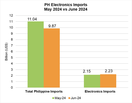 PHILIPPINE ELECTRONICS IMPORT PERFORMANCE JUNE 2024