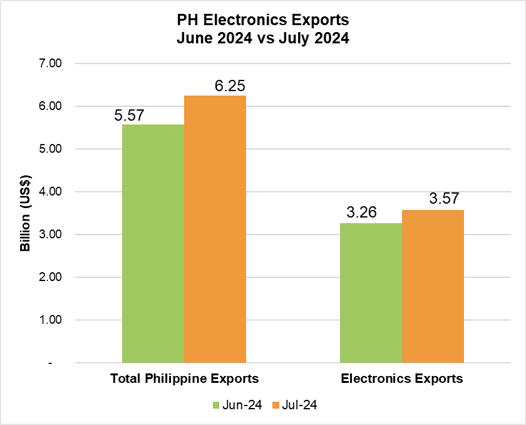 PHILIPPINE ELECTRONICS EXPORT PERFORMANCE JULY 2024