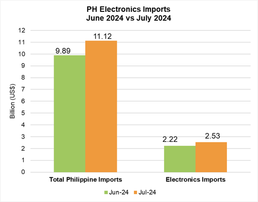 PHILIPPINE ELECTRONICS IMPORT PERFORMANCE JULY 2024