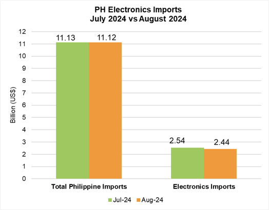 PHILIPPINE ELECTRONICS IMPORT PERFORMANCE AUGUST 2024