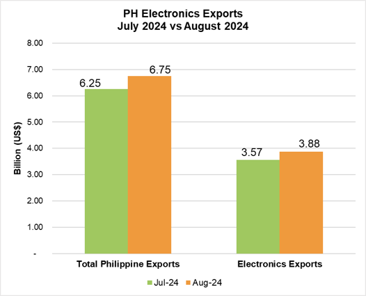 PHILIPPINE ELECTRONICS EXPORT PERFORMANCE AUGUST 2024