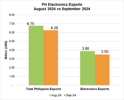 PHILIPPINE ELECTRONICS EXPORT PERFORMANCE SEPTEMBER 2024