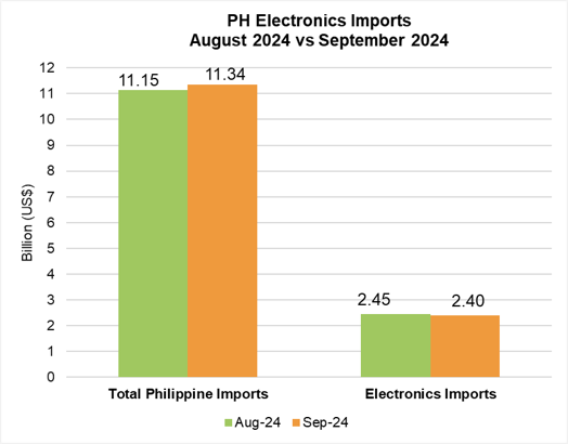 PHILIPPINE ELECTRONICS IMPORT PERFORMANCE SEPTEMBER 2024