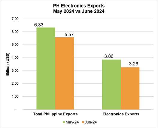 PHILIPPINE ELECTRONICS EXPORT PERFORMANCE JUNE 2024