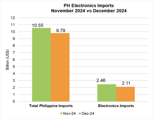PHILIPPINE ELECTRONICS IMPORT PERFORMANCE DECEMBER 2024