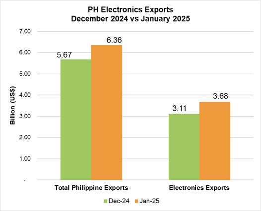 PHILIPPINE ELECTRONICS EXPORT PERFORMANCE JANUARY 2025