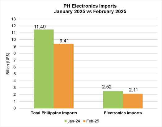 PHILIPPINE ELECTRONICS IMPORT PERFORMANCE FEBRUARY 2025