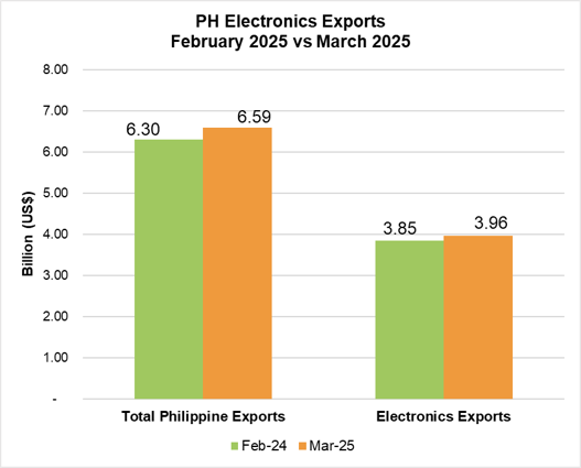 PHILIPPINE ELECTRONICS EXPORT PERFORMANCE MARCH 2025