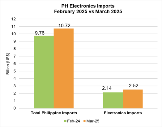 PHILIPPINE ELECTRONICS IMPORT PERFORMANCE MARCH 2025