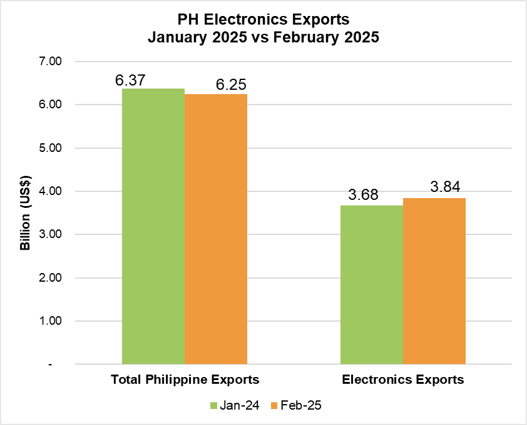 PHILIPPINE ELECTRONICS EXPORT PERFORMANCE FEBRUARY 2025
