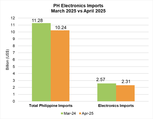 PHILIPPINE ELECTRONICS IMPORT PERFORMANCE APRIL 2025