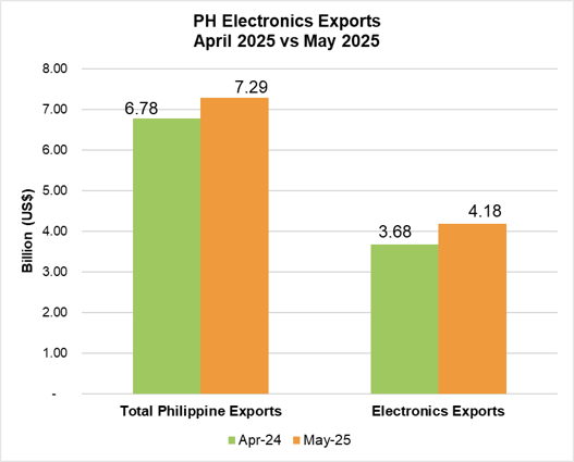 PHILIPPINE ELECTRONICS EXPORT PERFORMANCE MAY 2025