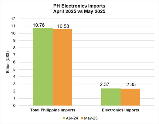 PHILIPPINE ELECTRONICS IMPORT PERFORMANCE MAY 2025