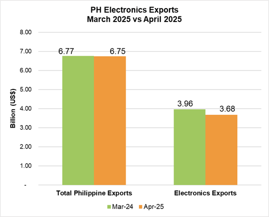 PHILIPPINE ELECTRONICS EXPORT PERFORMANCE APRIL 2025