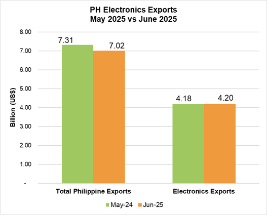 PHILIPPINE ELECTRONICS EXPORT PERFORMANCE JUNE 2025