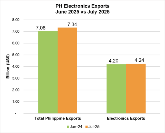 PHILIPPINE ELECTRONICS EXPORT PERFORMANCE JULY 2025