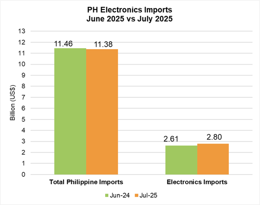 PHILIPPINE ELECTRONICS IMPORT PERFORMANCE JULY 2025