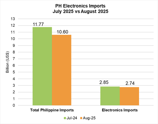 PHILIPPINE ELECTRONICS IMPORT PERFORMANCE AUGUST 2025