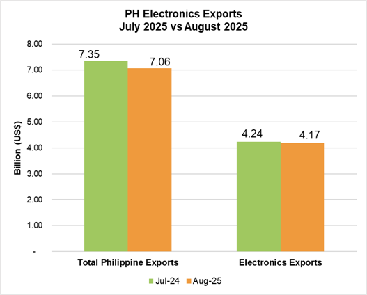 PHILIPPINE ELECTRONICS EXPORT PERFORMANCE AUGUST 2025