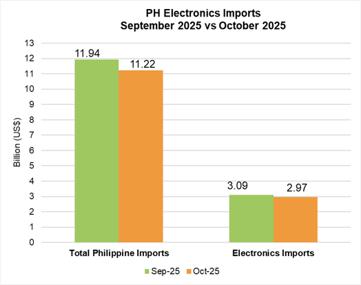 PHILIPPINE ELECTRONICS IMPORT PERFORMANCE OCTOBER 2025