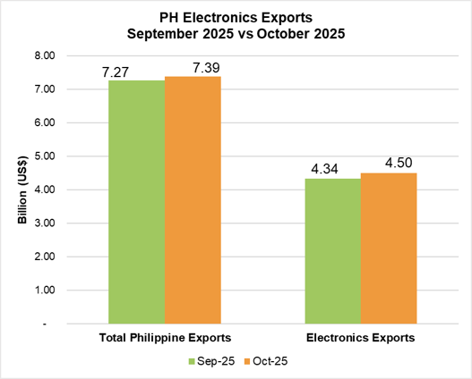 PHILIPPINE ELECTRONICS EXPORT PERFORMANCE OCTOBER 2025