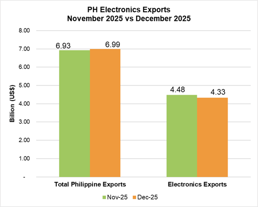 PHILIPPINE ELECTRONICS EXPORT PERFORMANCE DECEMBER 2025