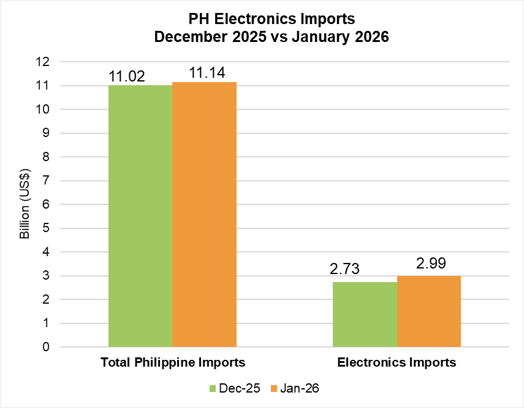 PHILIPPINE ELECTRONICS IMPORT PERFORMANCE JANUARY 2026