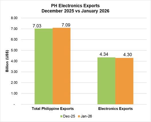 PHILIPPINE ELECTRONICS EXPORT PERFORMANCE JANUARY 2026