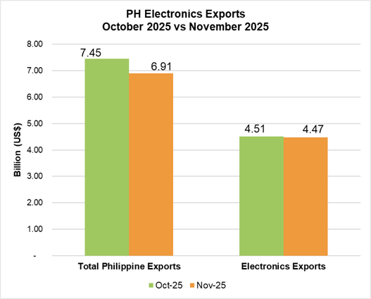 PHILIPPINE ELECTRONICS EX PORT PERFORMANCE NOVEMBER 2025