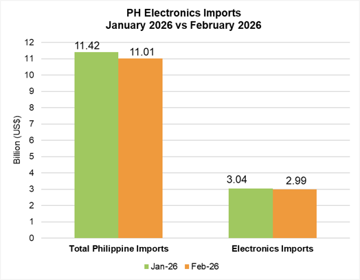 PHILIPPINE ELECTRONICS IMPORT PERFORMANCE FEBRUARY 2026