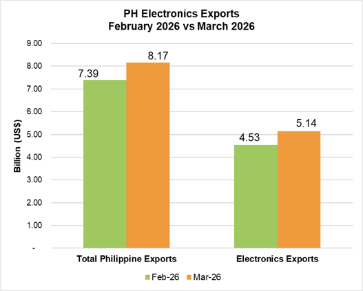 PHILIPPINE ELECTRONICS EXPORT PERFORMANCE MARCH 2026